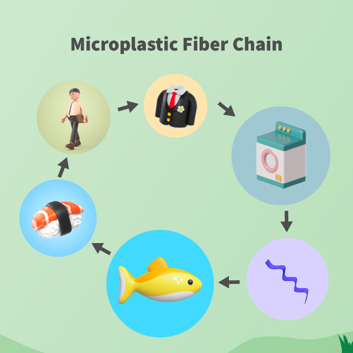 Siklus serat mikroplastik mulai dari pencucian pakaian hingga masuk ke tubuh manusia