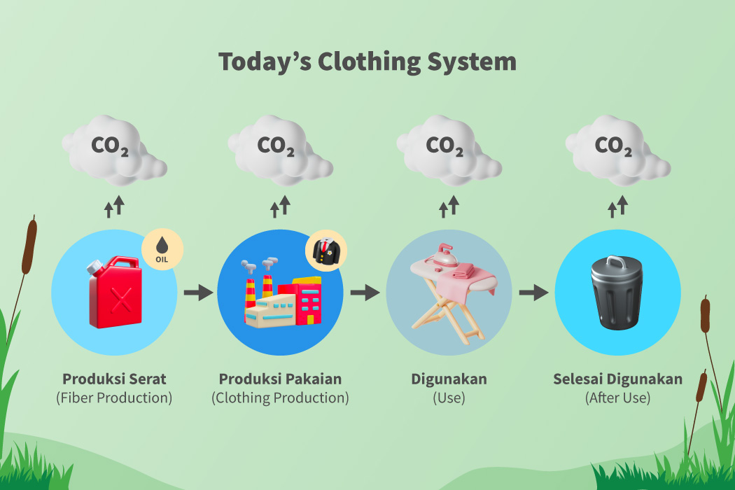 Siklus hidup pakaian saat ini memberikan dampak negatif pada lingkungan berupa gas emisi